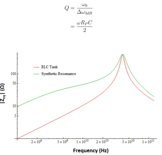 Figure 3-4: Synthetic resonance tank impedance