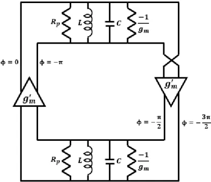 Figure 3-6: Linear model of quadrature cross-coupled oscillator