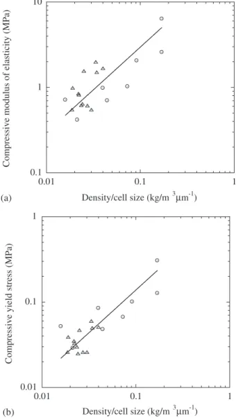 Figure 5. Low-speed compression test results of foam series 1 () and 2 (i) plotted against /d: (a) compressive modulus of elasticity (r 2 ¼ 0.65) and (b) compressive yield stress (r 2 ¼ 0.68)