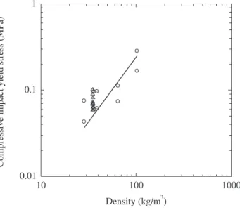 Figure 6. High-speed compressive stress at yield of foam series 1 () and 2 (i) plotted against density (r 2 ¼ 0.55)