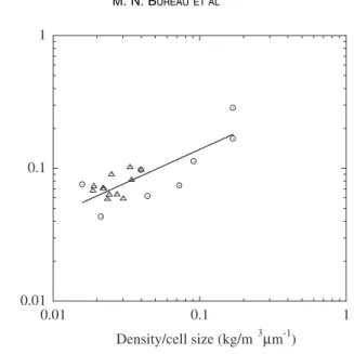 Figure 7. High-speed compression yield stress of foam series 1 () and 2 (i) plotted against /d (r 2 ¼ 0.62)