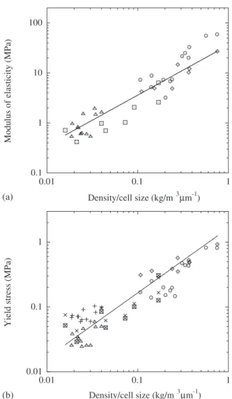 Figure 8. Mechanical properties of different foams and different conditions plotted against /d: (a) modulus of elasticity (r 2 ¼ 0.87) and (b) stress at yield (r 2 ¼ 0.79) for PS foams (from [1]) from low-speed compression () and falling dart impact ( ^ ) 
