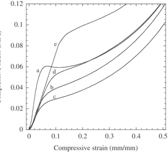 Figure 3. Typical compressive stress–strain curves for two PE foams; PE foam #5 (a) in T-direction; (b) in L-direction; and (c) in M-direction, and PE foam #2 (d) in T-direction and (e) in M-direction.