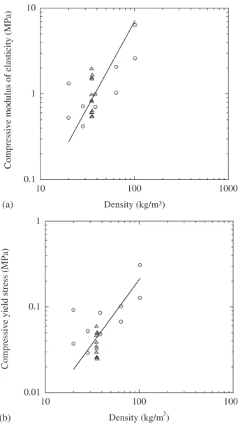 Figure 4. Low-speed compression test results of foam series 1 () and 2 (i) plotted against density: (a) compressive modulus of elasticity (r 2 ¼ 0.11) and (b) compressive yield stress (r 2 ¼ 0.30)