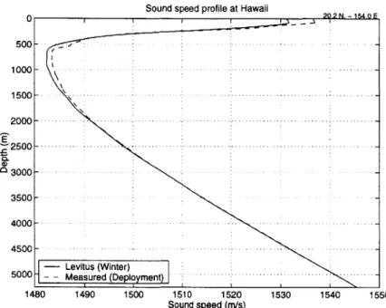 Figure  2-1:  Sound  speed  at  the  ATOC  Hawaii  array  (20.2'N,  -154.0'E).  The  solid line  is  the  profile  obtained using  temperature  and  salinity  from the  Levitus  database for  the  winter  season