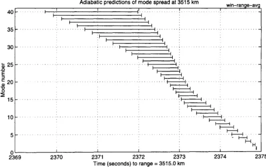 Figure  2-7:  Adiabatic  predictions  of mode  time  spread  due  to  dispersion