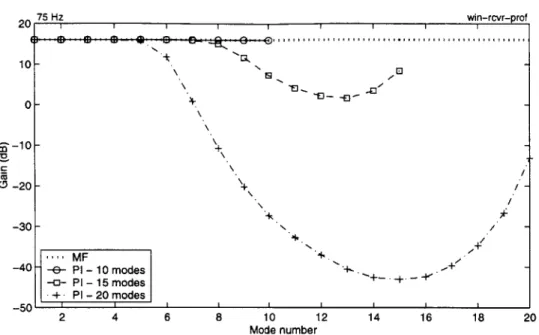 Figure  3-5:  White  noise  gain  at  75  Hz  for  the  ATOC  array  in  the  Hawaii-Levitus environment