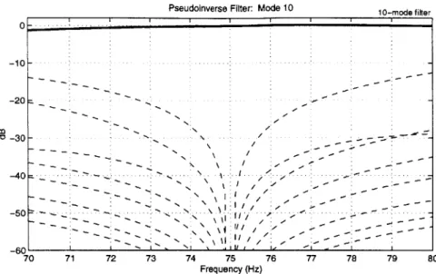 Figure  3-9:  Frequency  response  of the PI filter for mode  10  (designed  using 10  modes) than  20  dB  per  decade.