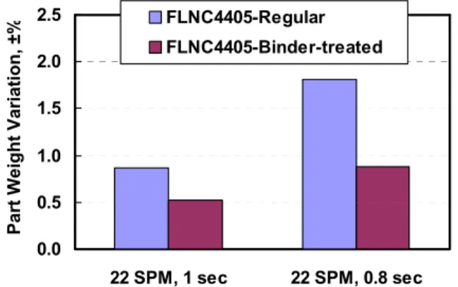 Figure 11 shows the part weight variation as obtained in the suction fill mode at a compaction rate of ~22  SPM