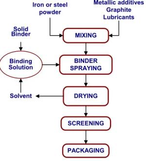 Figure 1 illustrates the flow diagram of the binder- binder-treatment process.  The binder is dissolved in a v solvent, which acts as a carrier and is then sprayed i the homogenized base ferrous mix
