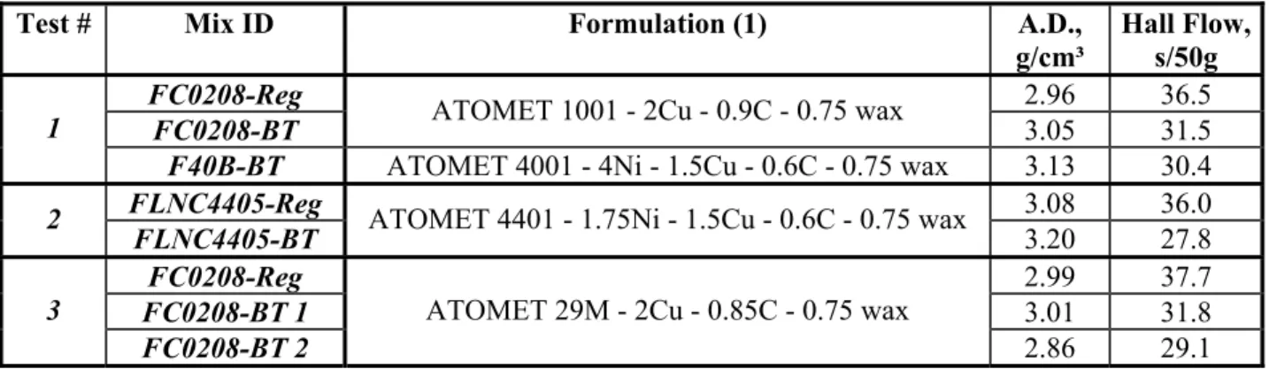 Table 2.  Formulation and physical properties of mixes evaluated on production presses