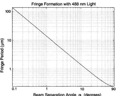 Figure  2-3:  Fringe  period  with  beam  separation.  The  relation  between  fringe  period and  beam  separation  is  shown  for  an  index  of  refraction  of  1  and  rotation  angle  of 0 degrees.
