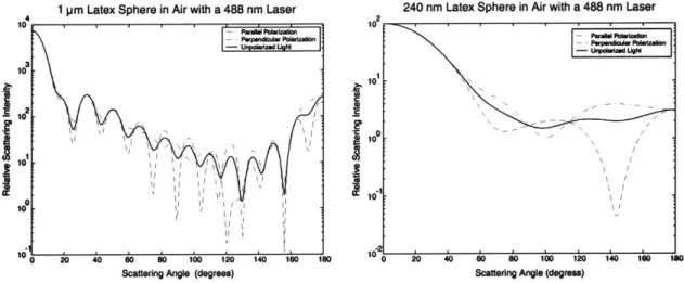 Figure  2-6:  Examples  of  scattering  profiles.  The  left  figure  shows  the  scattering intensity  of a  1  /Lm  diameter  latex  particle  in air when  illuminated  with  488  nm  light.