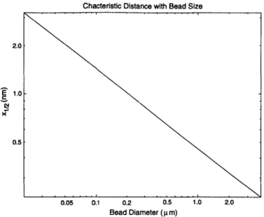 Figure  3-2:  Approximate  range  of bead  movement  at  room  temperature.