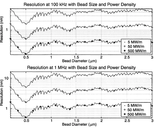 Figure  3-5:  Modeled  sensitivity  of detection  system  in  nanometers  with  latex spheres in  488  nm  light.