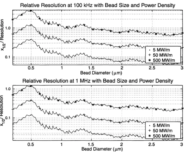 Figure  3-6:  Modeled  sensitivity  of  detection  system  relative  to  the  modeled  motion of a  latex  sphere  undergoing  Brownian  motion  with  488  nm illumination.