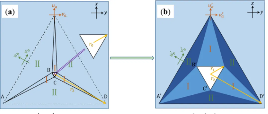 FIG. 1. (Color online) Illustration of lin- lin-ear transformation method. (a) Virtual space filled with isotropic materials with a small triangular object is divided into several segments