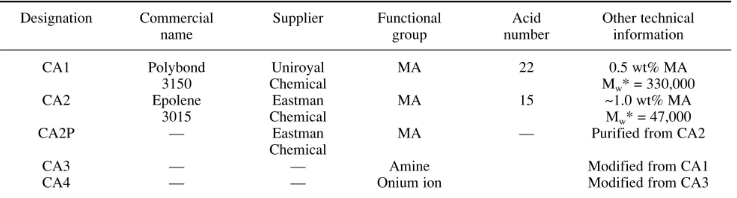 Table I – Characteristics of the coupling agents used