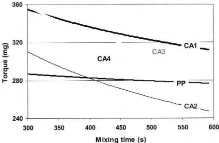 Fig. 1.   Torque time curves of the blends with different coupling agents.