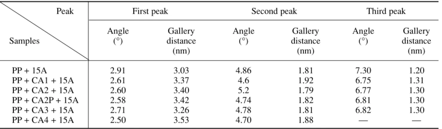 Table III – Gallery distances of the clays in the composites