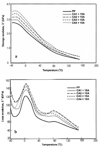 Figure 7 shows the flexural strength and modulus of nanocomposites based on 15A with five types of coupling