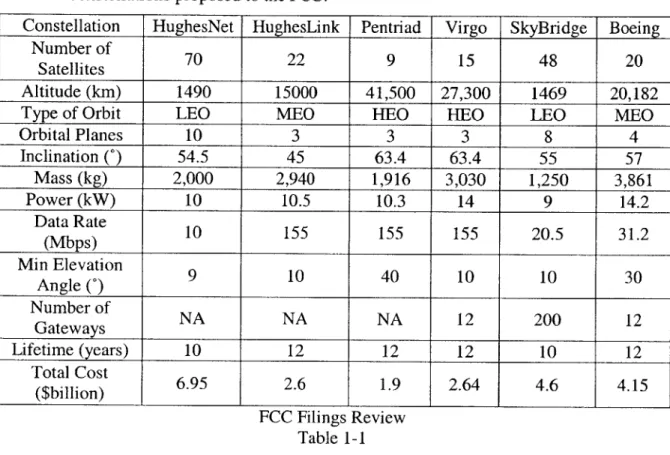 Table  1-1  summarizes  some  of the features  that differentiate  the  broadband satellite  constellations  proposed  to the  FCC.