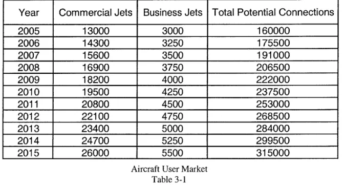 Table  3-1  shows  the expected number of aircraft from  2005-2015.  It  is based  on a constant linear  growth  of 1300 commercial  aircraft  and 250 business jets a  year, along with estimates  for the  aircraft  population  in 2005
