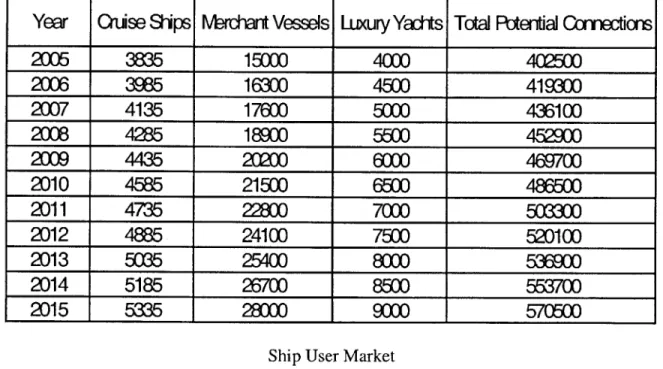 Table  3-2  lists the expected number  of ships from  2005  to  2015.  The initial figures  come from  databases  of current  ship populations,  and  the growth  rates  arise from extrapolation  of the  current  growth  rate  remaining fixed