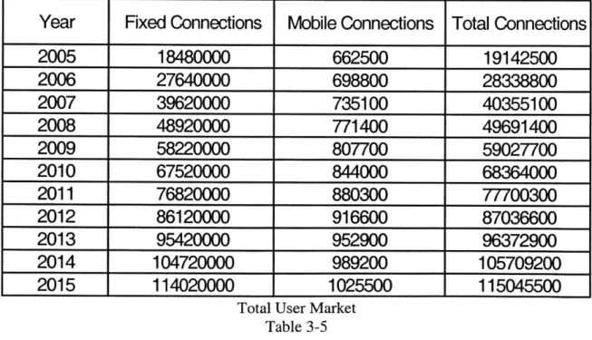 Table  3-5  shows the potential  population  of subscribers  for  all  users,  and figure  3-3 illustrates  them.