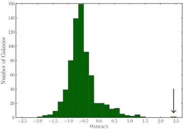 Figure 3. Distribution of the MWACS spectral index for the 706 sources detected in both MWACS and AT20G