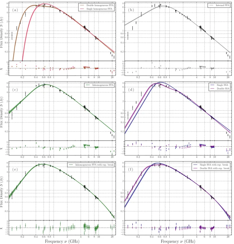 Figure 2. Different absorption model ﬁts to the spectral energy distribution of PKS B0008-421, using the parameter values reported in Table 2