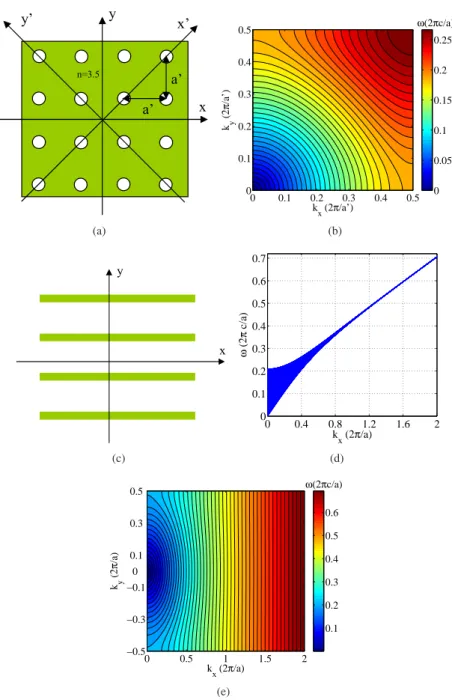 Fig. 1. (Color online) Two “often-used” low-diffraction structures. (a) Profile of the refrac- refrac-tive index of a 2D holes-in-dielectric structure, with the dielectric having n = 3.5, and the holes having radius r = 0.421a 0 , where a 0 is the nearest-