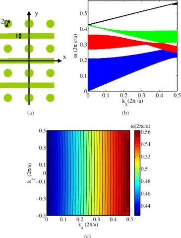 Fig. 2. (Color online) Proposed 2D PhC structure (a) Schematic of the refractive index: the rods, of radius r, and waveguides, of thickness t, (shown in green) both have n = 3.5, and are surrounded by air (n = 1)