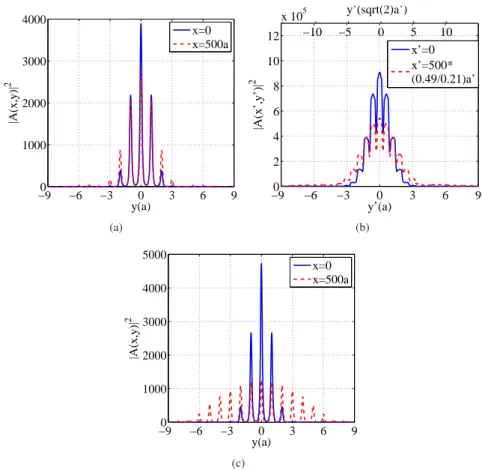 Fig. 3. (Color online) Intensity profile of the propagating beam (of angular frequency 0.495(2π c/a), and physical width corresponding to σ k y = 0.12(2π/a)) as a function of y(a), at x = 0 (in blue) and at x = 500a (in red), in (a) Our proposed PhC struct