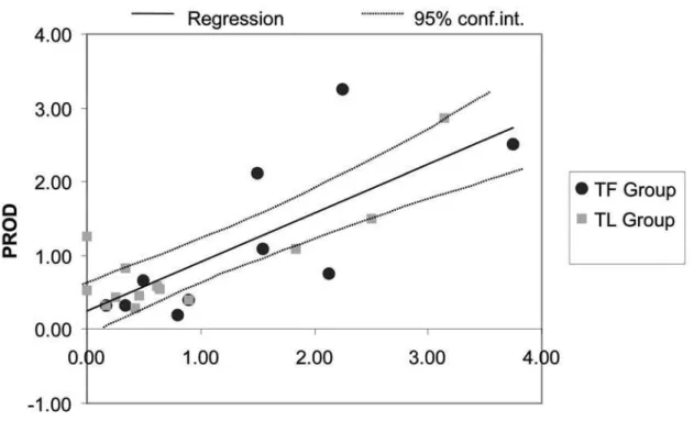 Fig. 5. Regression analysis of TESTS vs. PROD.