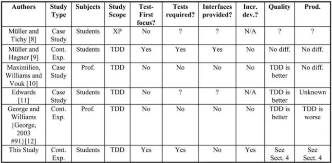 Table 1 provides a summary of previous empirical studies about TDD. The table reports, from left to right, the authors for each study, the type of the study, the type of the subjects used, the scope of the study (whether or not conducted within the larger 