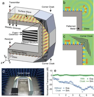Fig. 1. Surface-wave bending around sharp corners. (A) A U-shaped sur- sur-face-wave waveguide with grooves on its surface covered by glass is  illu-minated by a dipole antenna