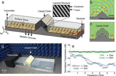 Fig. 2. Surface-wave carpet cloaking. (A) A straight surface-wave waveguide with a sharp bump is illuminated by a dipole antenna