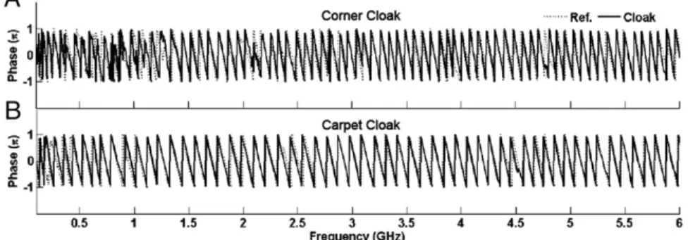 Fig. 4. Phase measurements. (A) The corner cloaks. (B) The carpet cloak. The phases with the straight waveguide are plotted for reference