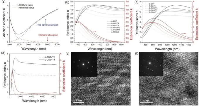 Figure 1: (a) Optical absorption of the classical phase change alloy Ge 2 Sb 2 Te 5  fitted to show combined contributions from interband transition,  Urbach tail, and FCA based on Drude models; (b, c) optical properties of GSST alloys in their (b) amorpho