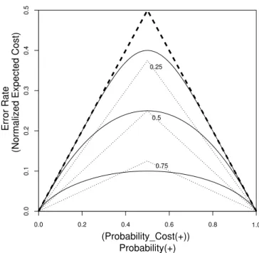 Figure 1 shows cost curves for the Bayes optimal classifier for two univariate normal distributions, one representing the positive class, the other the negative