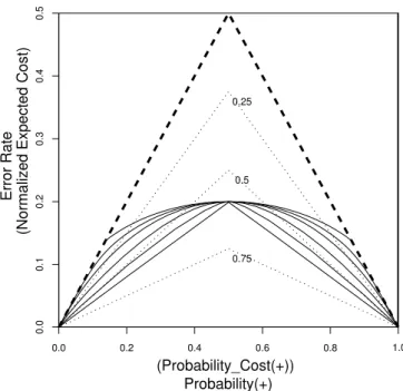 Figure 2: Different Distributions