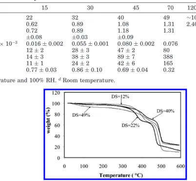 Table 1. Properties of [P(VDF -co -HFP) -b -SPS] Block Copolymer Membranes as a Function of Sulfonation Reaction Time of the Base Polymer