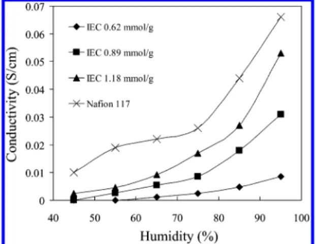 Figure 9. Proton conductivity vs relative humidity for P(VDF- P(VDF-co-HFP)-b-SPS membranes possessing different IEC, and Nafion 117, at 30 °C.