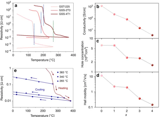 Fig. 4 Electronic properties of Ge 2 Sb 2 Se x Te 5−x alloys. a Temperature dependence of resistivity of Ge 2 Sb 2 Te 5 , Ge 2 Sb 2 Se 2 Te 3 , and Ge 2 Sb 2 Se 4 Te 1 (GSS4T1) upon annealing: the distinct drop marked by blue dotted lines correspond to cry