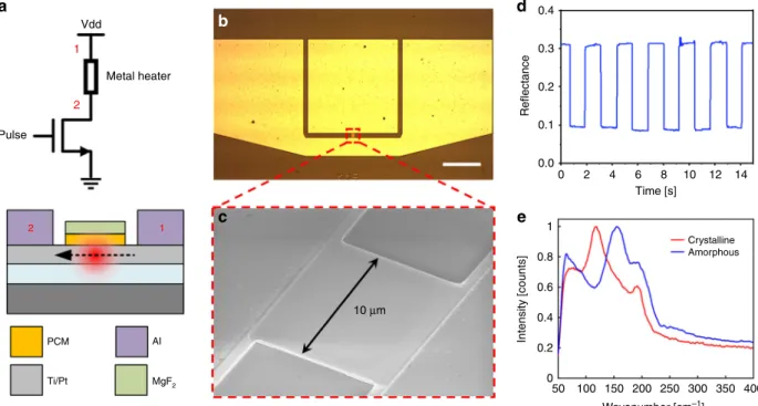 Fig. 7 Electrothermal switching of Ge 2 Sb 2 Se 4 Te 1 (GSS4T1). a Schematic of the device and test setup