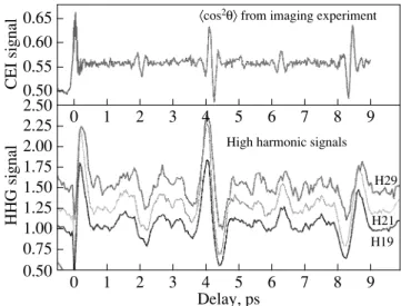 Figure 1 shows the intensities of 19th, 21st, and 29th harmonics as a function of the pump–probe delay