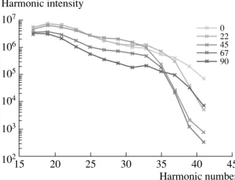 Fig. 2.  The high-harmonic spectra were recorded from nitrogen aligned at five different angles relative to the  polar-ization vector of the probe laser