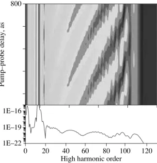 Figure 5 shows the calculated harmonic spectrum versus the initial phase of the two states