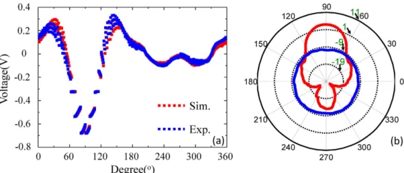 Figure 5. (a) Simulated (red curve) and measured (blue curve) voltage distributions of the device at  r =  200 mm